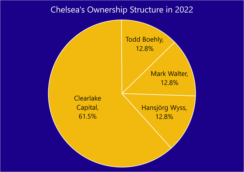 Chelsea 2022 Ownership Structure Chart