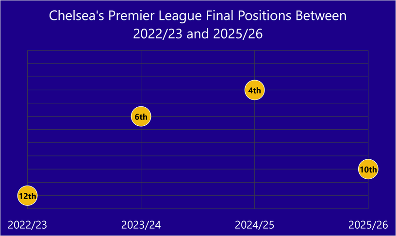 Chelsea's League Positions Between 2022/23 and 2025/26 Chart